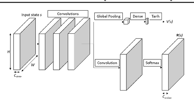 Figure 1 for Transfer of Fully Convolutional Policy-Value Networks Between Games and Game Variants
