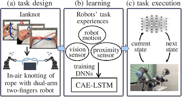 Figure 1 for In-air Knotting of Rope using Dual-Arm Robot based on Deep Learning