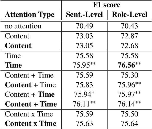 Figure 4 for Decay-Function-Free Time-Aware Attention to Context and Speaker Indicator for Spoken Language Understanding