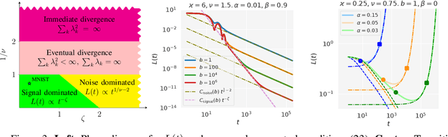 Figure 3 for A view of mini-batch SGD via generating functions: conditions of convergence, phase transitions, benefit from negative momenta
