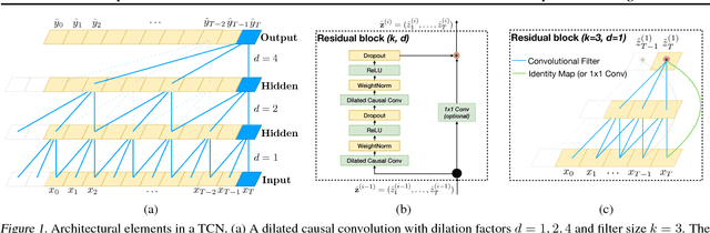 Figure 1 for An Empirical Evaluation of Generic Convolutional and Recurrent Networks for Sequence Modeling