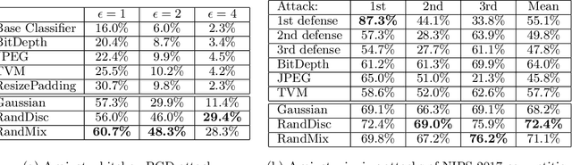 Figure 4 for Defending against Whitebox Adversarial Attacks via Randomized Discretization