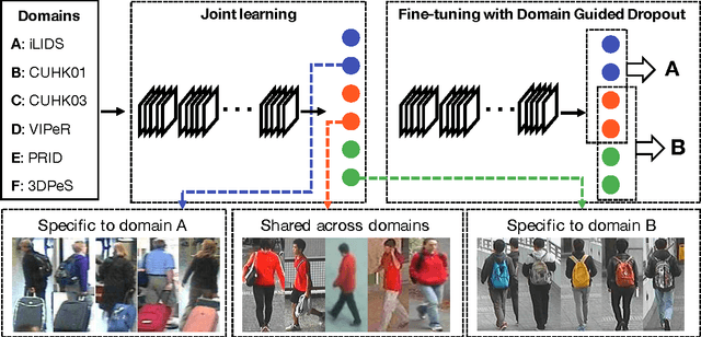 Figure 3 for Learning Deep Feature Representations with Domain Guided Dropout for Person Re-identification
