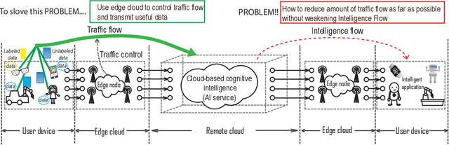 Figure 1 for Label-less Learning for Traffic Control in an Edge Network