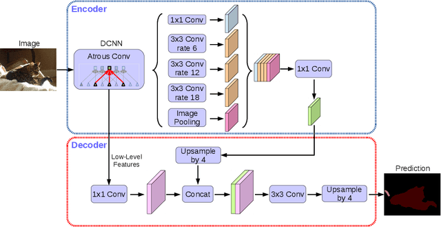 Figure 3 for Encoder-Decoder with Atrous Separable Convolution for Semantic Image Segmentation