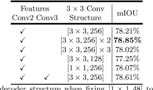 Figure 4 for Encoder-Decoder with Atrous Separable Convolution for Semantic Image Segmentation
