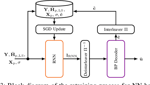 Figure 3 for Adaptive Neural Network-based OFDM Receivers