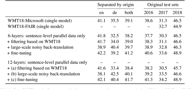 Figure 1 for Microsoft Translator at WMT 2019: Towards Large-Scale Document-Level Neural Machine Translation