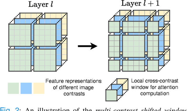 Figure 4 for One Model to Synthesize Them All: Multi-contrast Multi-scale Transformer for Missing Data Imputation