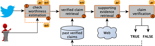 Figure 1 for Overview of CheckThat! 2020: Automatic Identification and Verification of Claims in Social Media