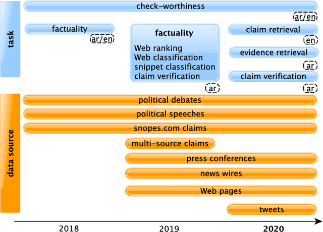Figure 3 for Overview of CheckThat! 2020: Automatic Identification and Verification of Claims in Social Media