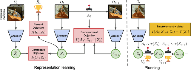 Figure 1 for INFOrmation Prioritization through EmPOWERment in Visual Model-Based RL