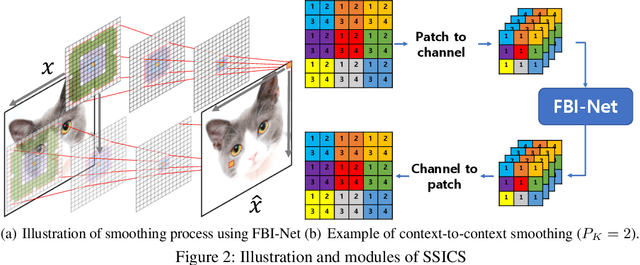 Figure 3 for Self-Supervised Iterative Contextual Smoothing for Efficient Adversarial Defense against Gray- and Black-Box Attack