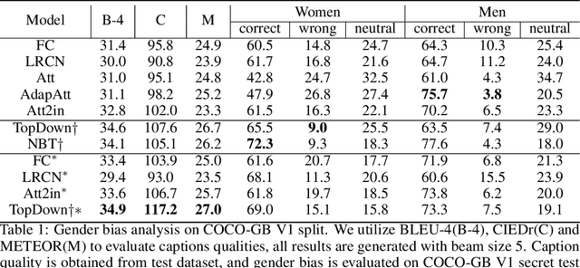 Figure 2 for Mitigating Gender Bias in Captioning Systems
