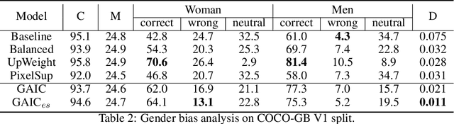 Figure 4 for Mitigating Gender Bias in Captioning Systems
