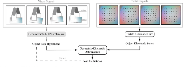 Figure 2 for Enhancing Generalizable 6D Pose Tracking of an In-Hand Object with Tactile Sensing