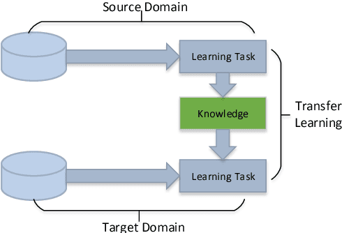 Figure 1 for A Survey on Deep Transfer Learning