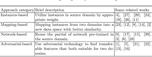 Figure 2 for A Survey on Deep Transfer Learning