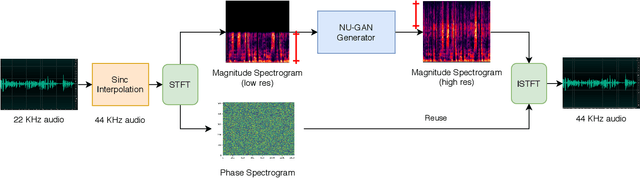 Figure 1 for NU-GAN: High resolution neural upsampling with GAN