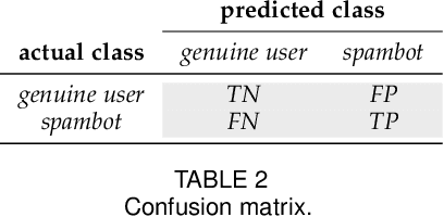 Figure 4 for Social Fingerprinting: detection of spambot groups through DNA-inspired behavioral modeling