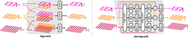 Figure 3 for Multigrid Neural Architectures