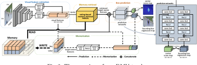Figure 3 for DMV: Visual Object Tracking via Part-level Dense Memory and Voting-based Retrieval