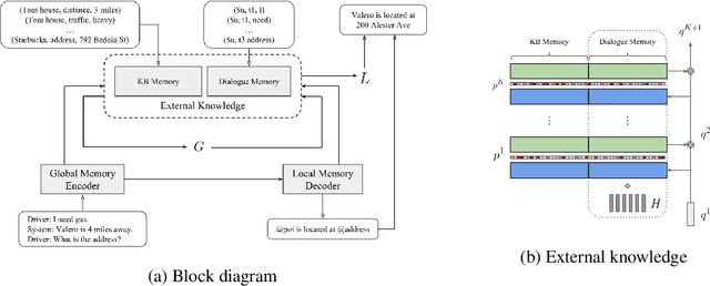 Figure 2 for Global-to-local Memory Pointer Networks for Task-Oriented Dialogue