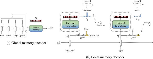 Figure 3 for Global-to-local Memory Pointer Networks for Task-Oriented Dialogue