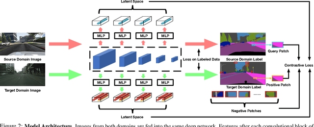 Figure 3 for Domain Adaptation for Semantic Segmentation via Patch-Wise Contrastive Learning