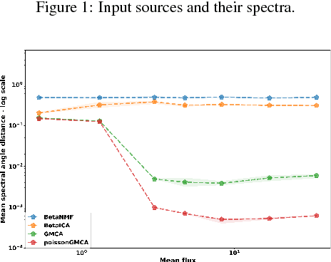 Figure 2 for Sparse component separation from Poisson measurements