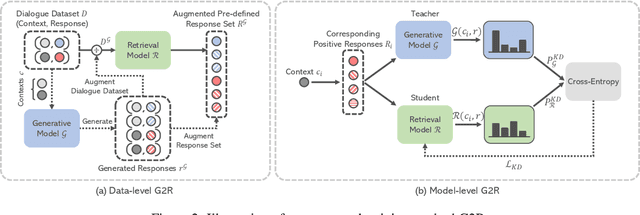 Figure 3 for Distilling the Knowledge of Large-scale Generative Models into Retrieval Models for Efficient Open-domain Conversation