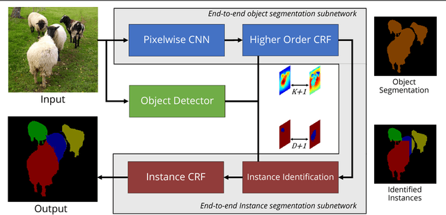 Figure 3 for Bottom-up Instance Segmentation using Deep Higher-Order CRFs