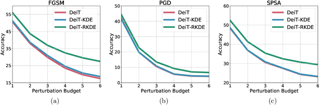 Figure 4 for Robustify Transformers with Robust Kernel Density Estimation