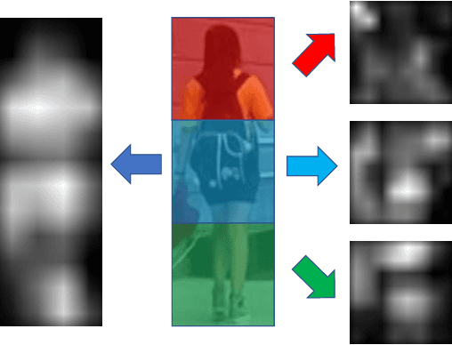 Figure 3 for Learning Discriminative Features with Multiple Granularities for Person Re-Identification