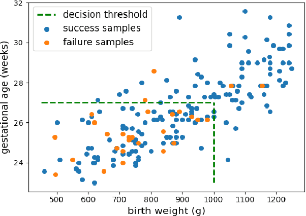 Figure 2 for Undersampling and Bagging of Decision Trees in the Analysis of Cardiorespiratory Behavior for the Prediction of Extubation Readiness in Extremely Preterm Infants