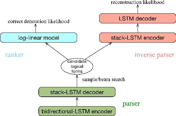 Figure 1 for Weakly-supervised Neural Semantic Parsing with a Generative Ranker