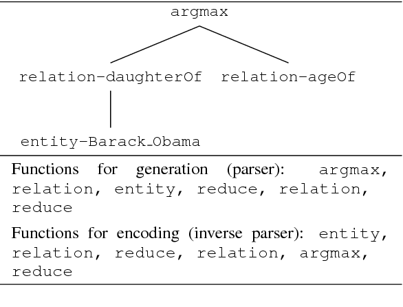 Figure 3 for Weakly-supervised Neural Semantic Parsing with a Generative Ranker