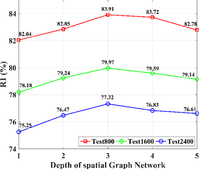 Figure 3 for Exploring Spatial Significance via Hybrid Pyramidal Graph Network for Vehicle Re-identification