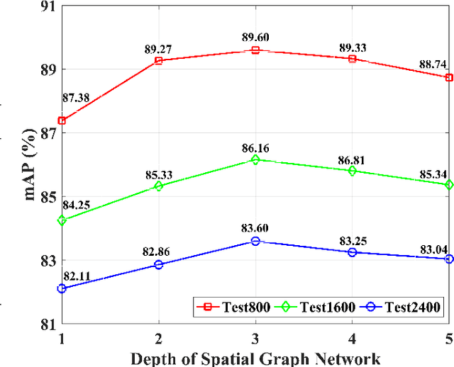 Figure 4 for Exploring Spatial Significance via Hybrid Pyramidal Graph Network for Vehicle Re-identification