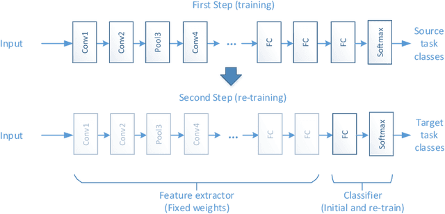 Figure 1 for A Target-Agnostic Attack on Deep Models: Exploiting Security Vulnerabilities of Transfer Learning