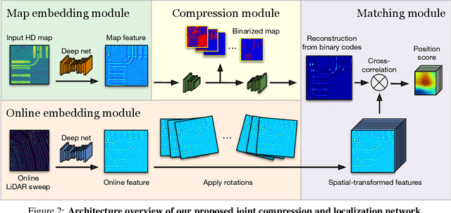 Figure 3 for Learning to Localize Through Compressed Binary Maps