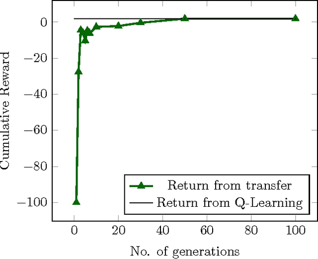 Figure 4 for Transfer from Multiple Linear Predictive State Representations (PSR)