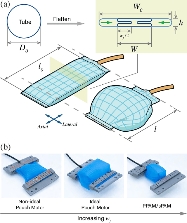 Figure 3 for The Folded Pneumatic Artificial Muscle (foldPAM): Towards Programmability and Control via End Geometry