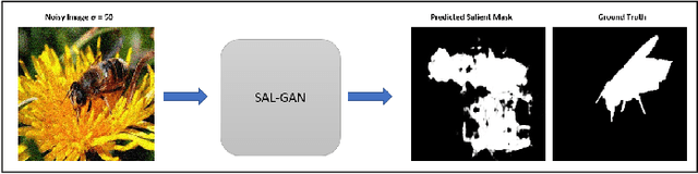 Figure 1 for DSAL-GAN: Denoising based Saliency Prediction with Generative Adversarial Networks