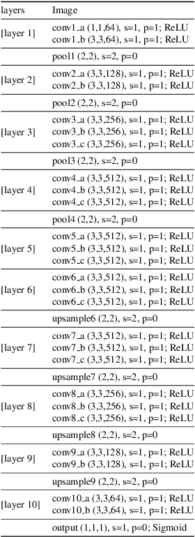 Figure 4 for DSAL-GAN: Denoising based Saliency Prediction with Generative Adversarial Networks