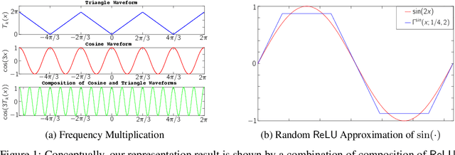 Figure 1 for Sharp Representation Theorems for ReLU Networks with Precise Dependence on Depth