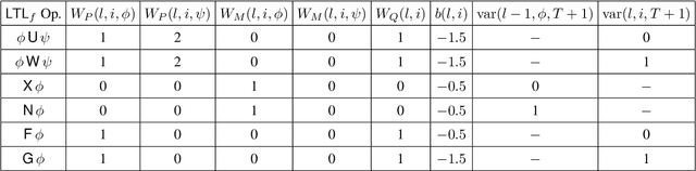 Figure 2 for Learning Finite Linear Temporal Logic Specifications with a Specialized Neural Operator