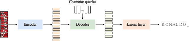 Figure 1 for MaskOCR: Text Recognition with Masked Encoder-Decoder Pretraining