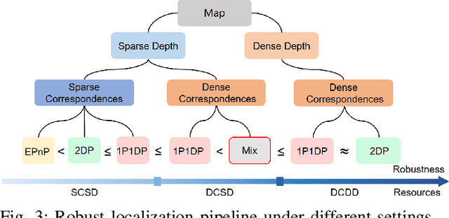 Figure 3 for Robust localization for planar moving robot in changing environment: A perspective on density of correspondence and depth