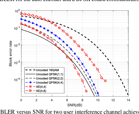 Figure 3 for Deep Learning Based Autoencoder for Interference Channel